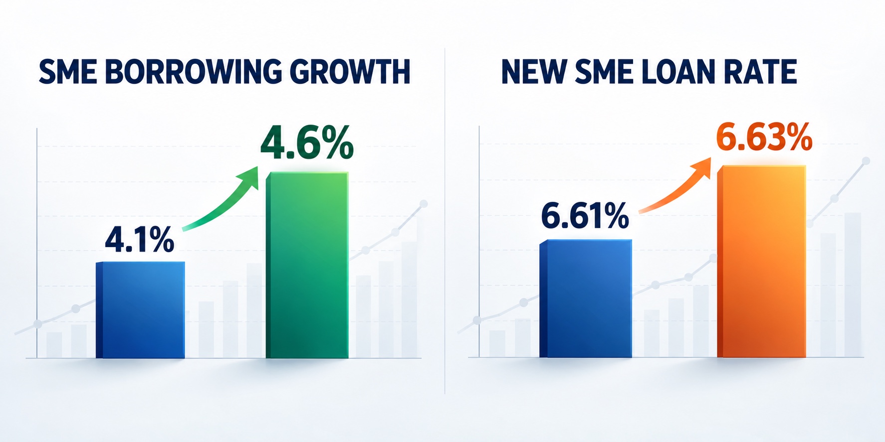 UK SME borrowing growth rises as new loan rates reach 6.63%